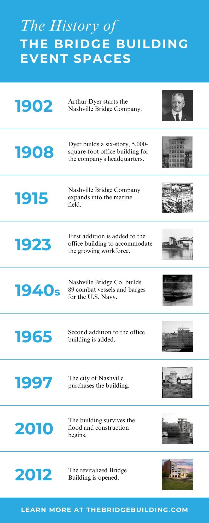 Timeline of the history of the Bridge Building Event Spaces, premier downtown Nashville wedding and event venue {{brizy_dc_image_alt imageSrc=
